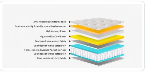 SF2517 mattress construction diagram